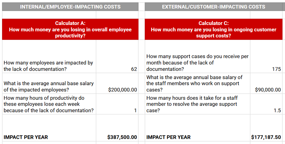 Two of the internal and external documentation impact calculators with example values, demonstrating the cost impact of a lack of documentation.